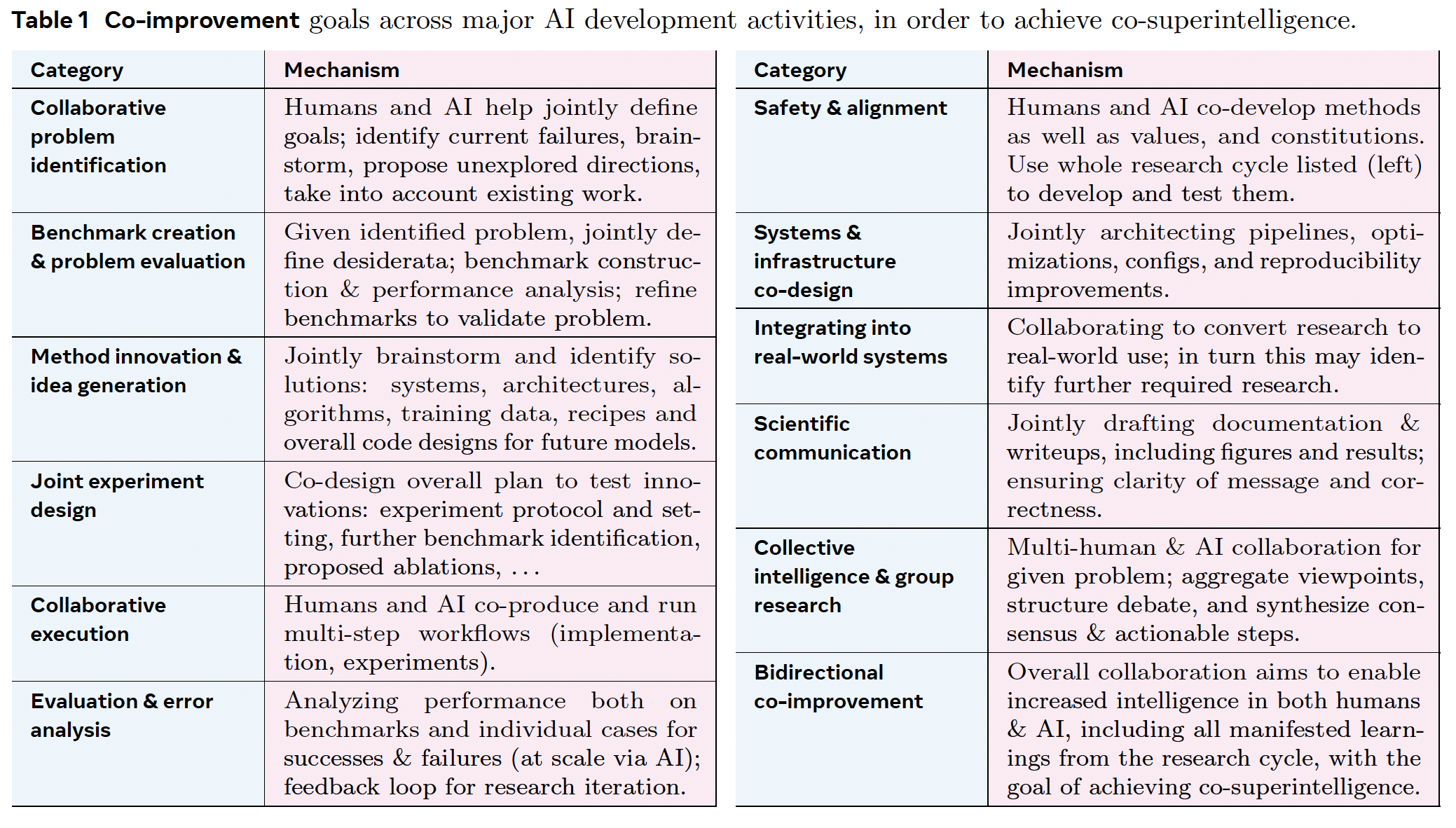 Co-improvement goals table